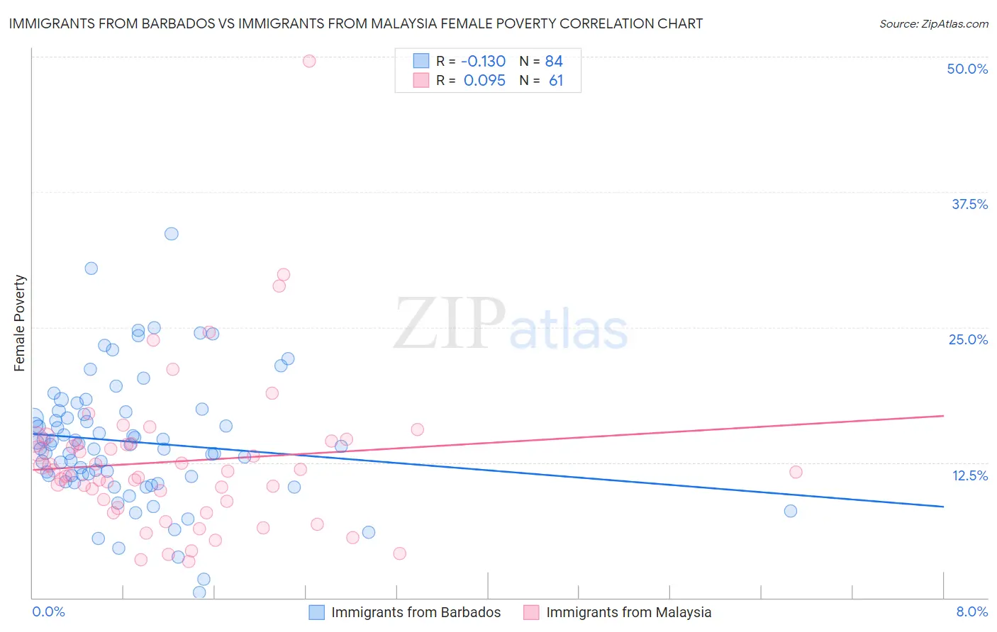 Immigrants from Barbados vs Immigrants from Malaysia Female Poverty