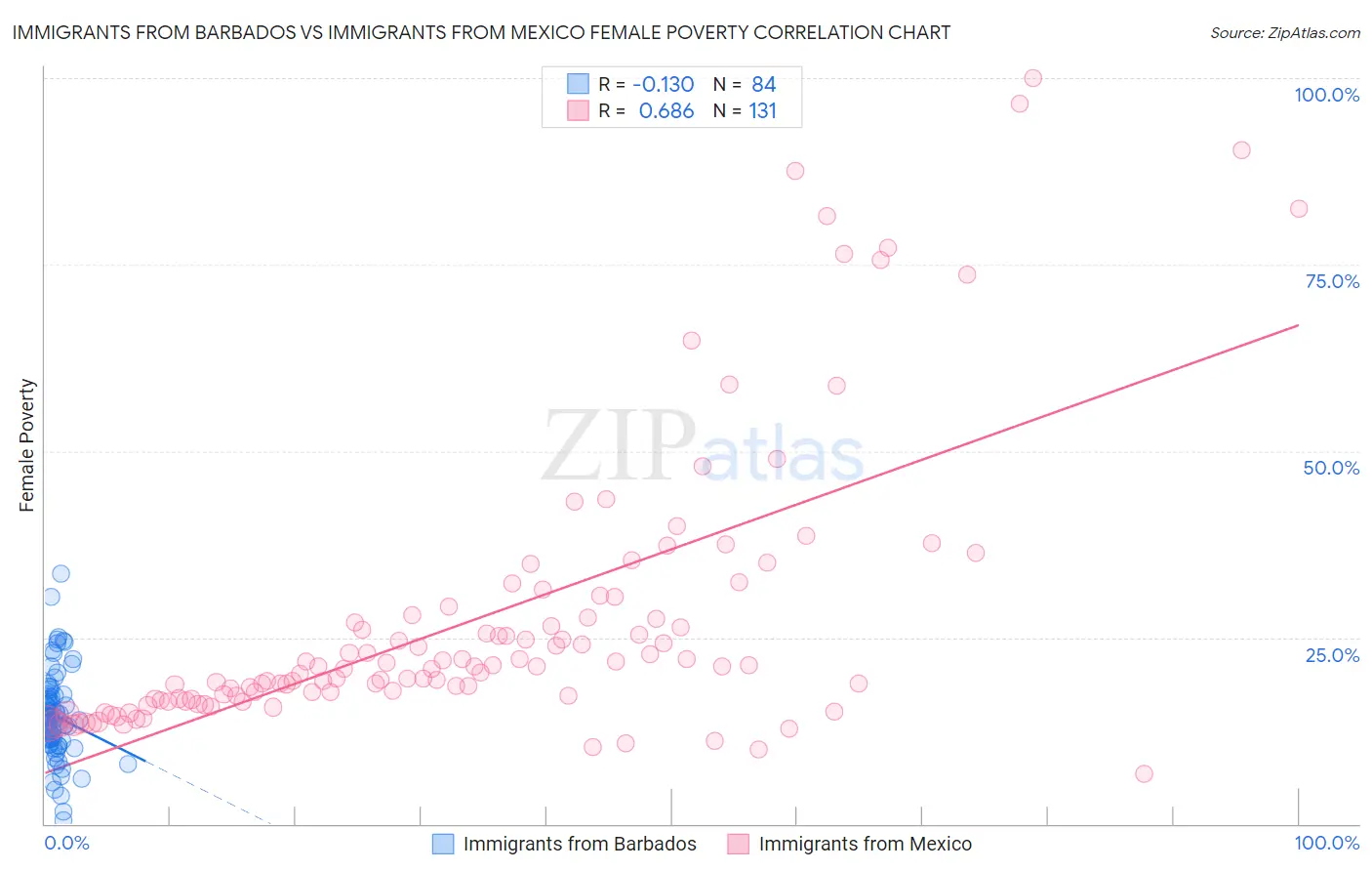 Immigrants from Barbados vs Immigrants from Mexico Female Poverty