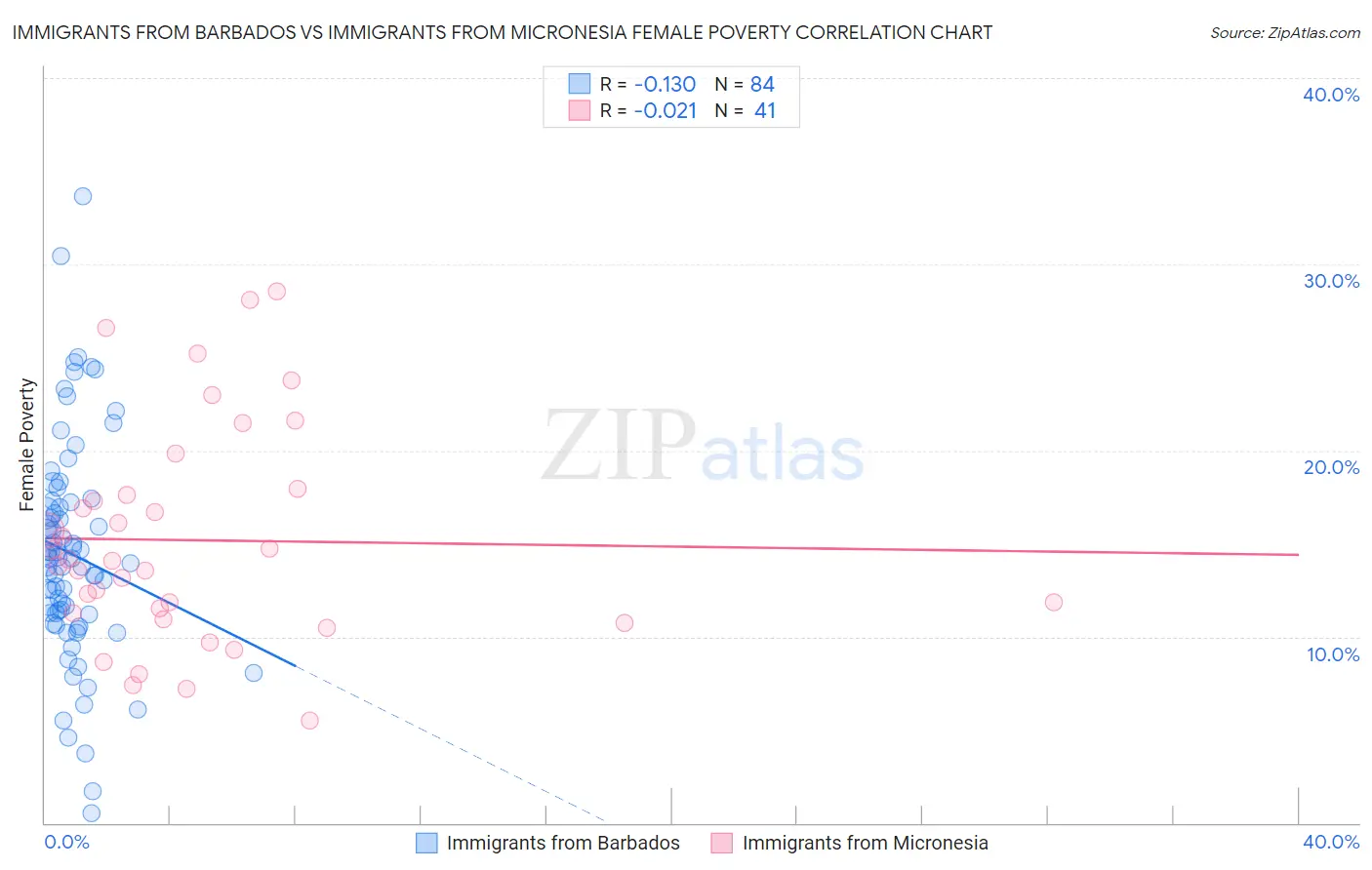 Immigrants from Barbados vs Immigrants from Micronesia Female Poverty