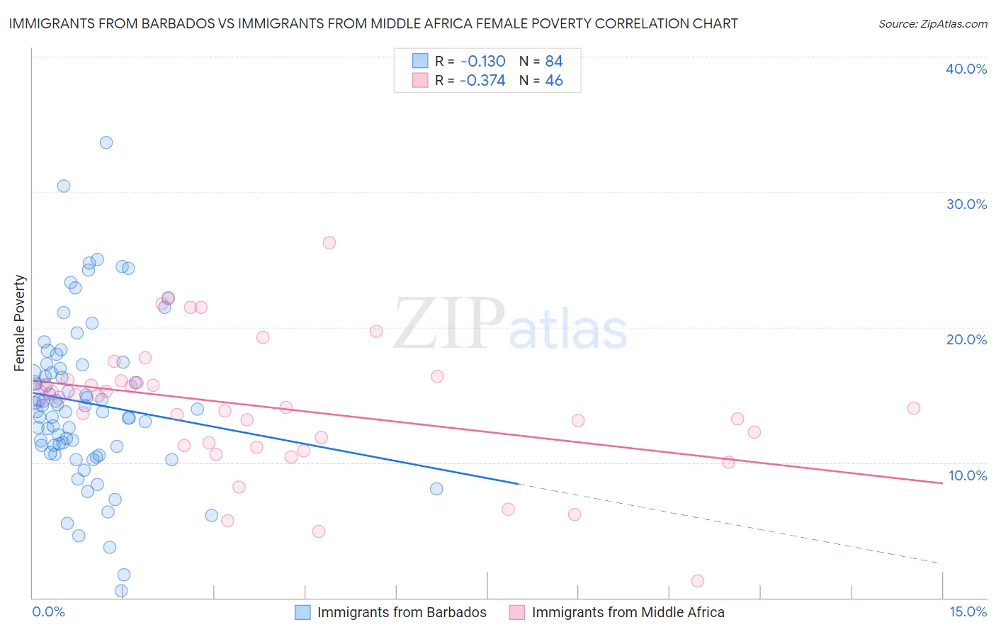 Immigrants from Barbados vs Immigrants from Middle Africa Female Poverty