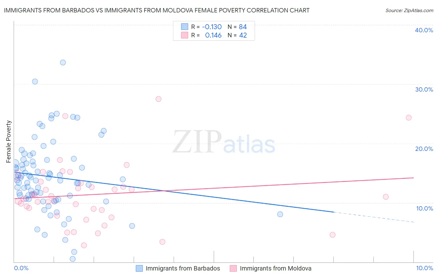 Immigrants from Barbados vs Immigrants from Moldova Female Poverty