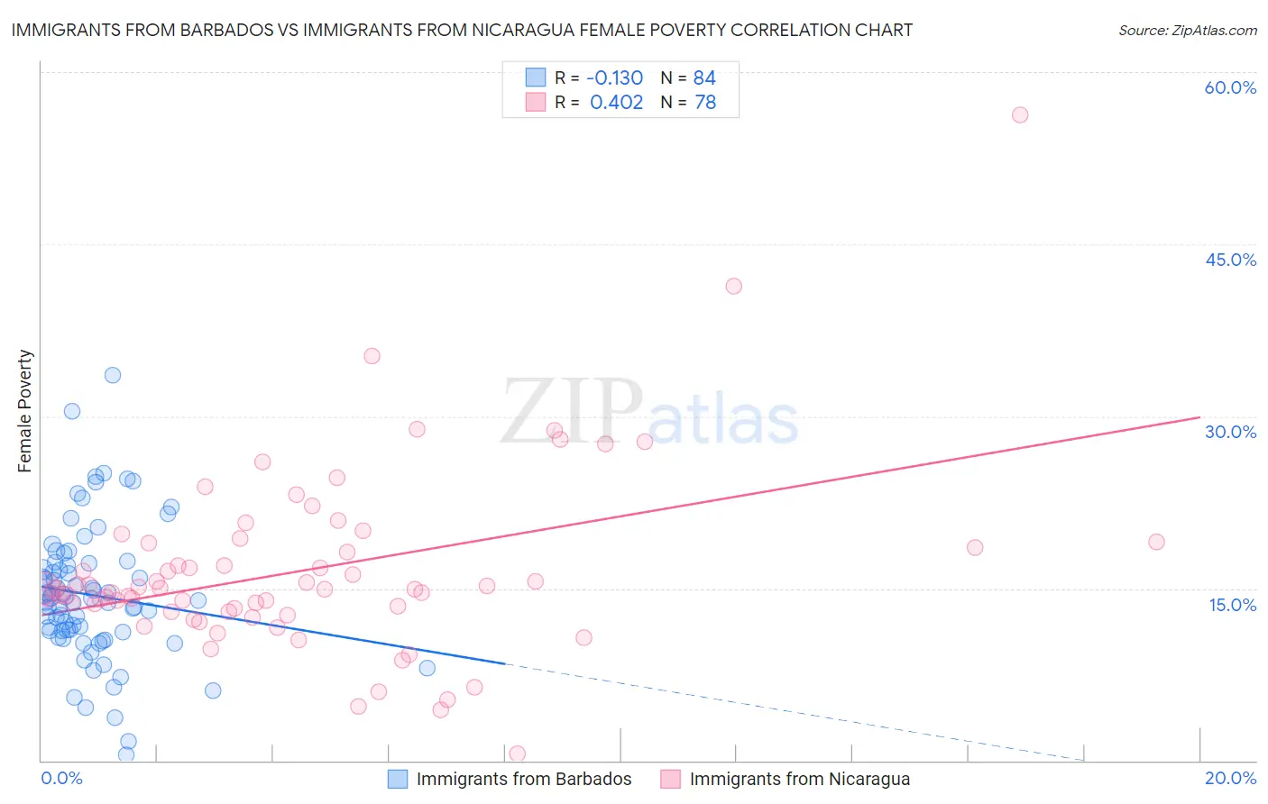 Immigrants from Barbados vs Immigrants from Nicaragua Female Poverty