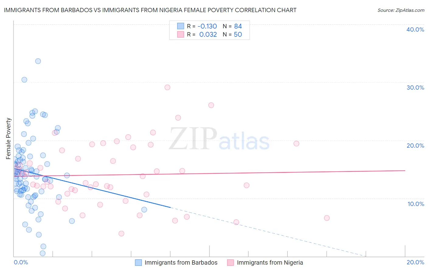 Immigrants from Barbados vs Immigrants from Nigeria Female Poverty