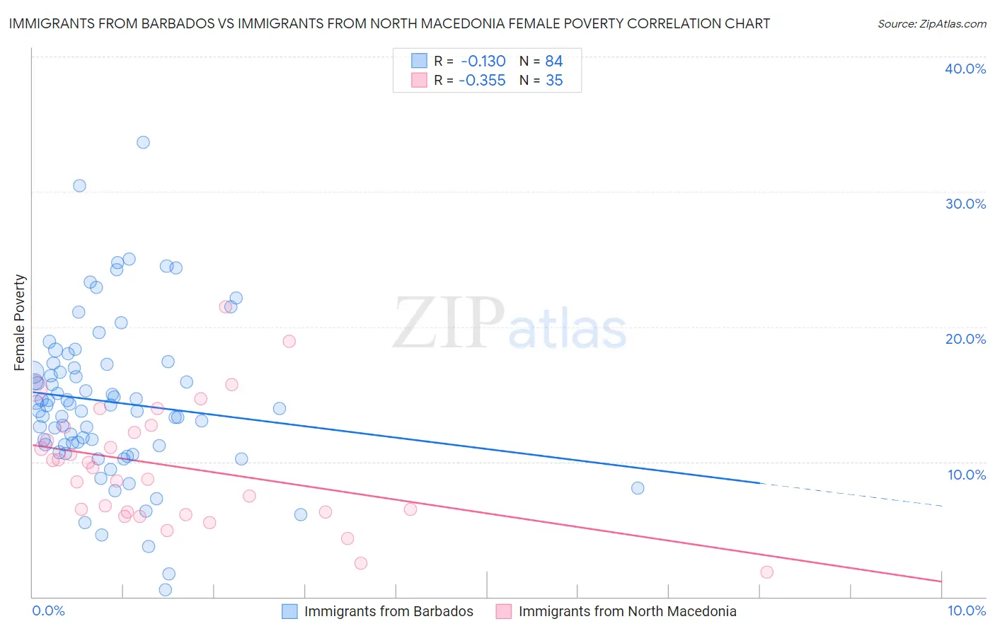 Immigrants from Barbados vs Immigrants from North Macedonia Female Poverty