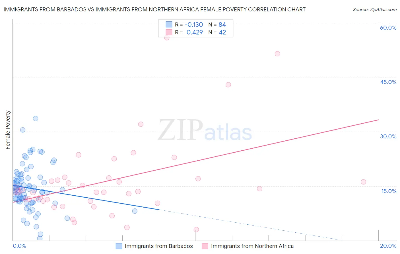 Immigrants from Barbados vs Immigrants from Northern Africa Female Poverty