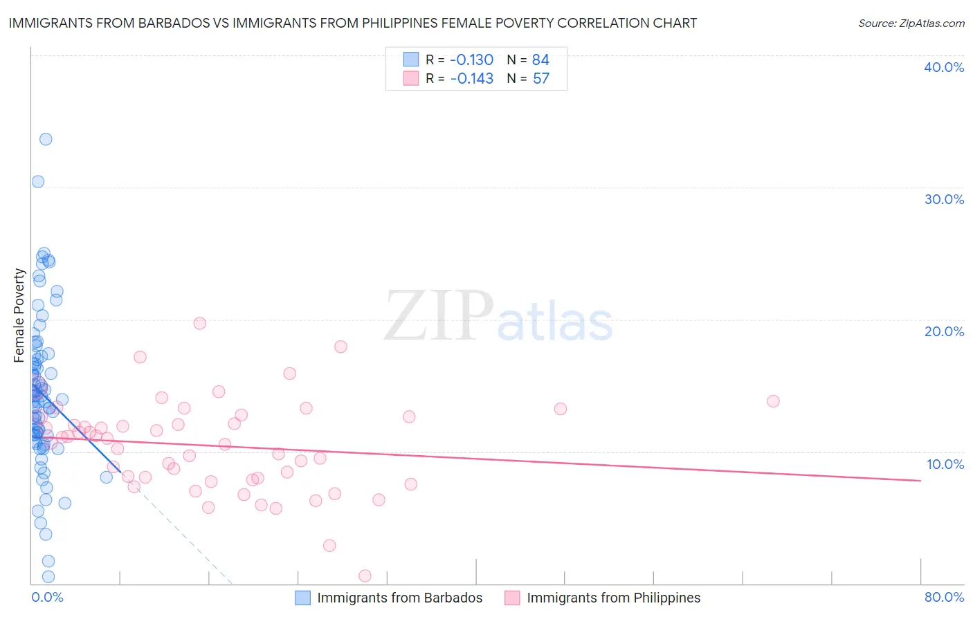 Immigrants from Barbados vs Immigrants from Philippines Female Poverty
