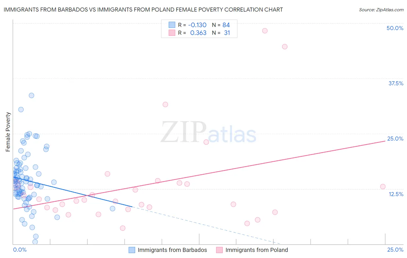 Immigrants from Barbados vs Immigrants from Poland Female Poverty