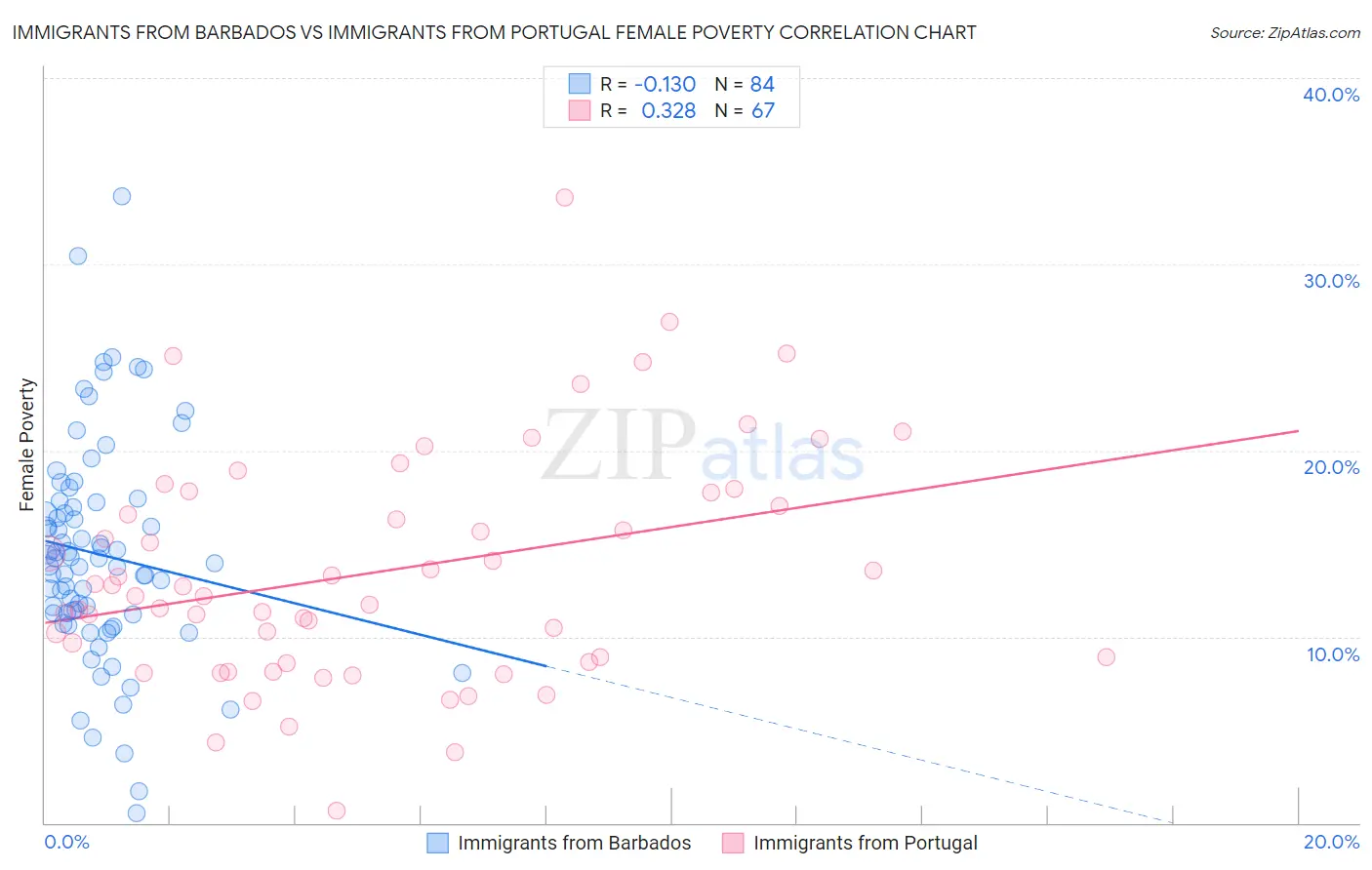Immigrants from Barbados vs Immigrants from Portugal Female Poverty