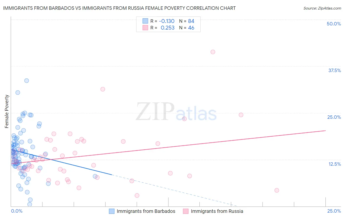 Immigrants from Barbados vs Immigrants from Russia Female Poverty
