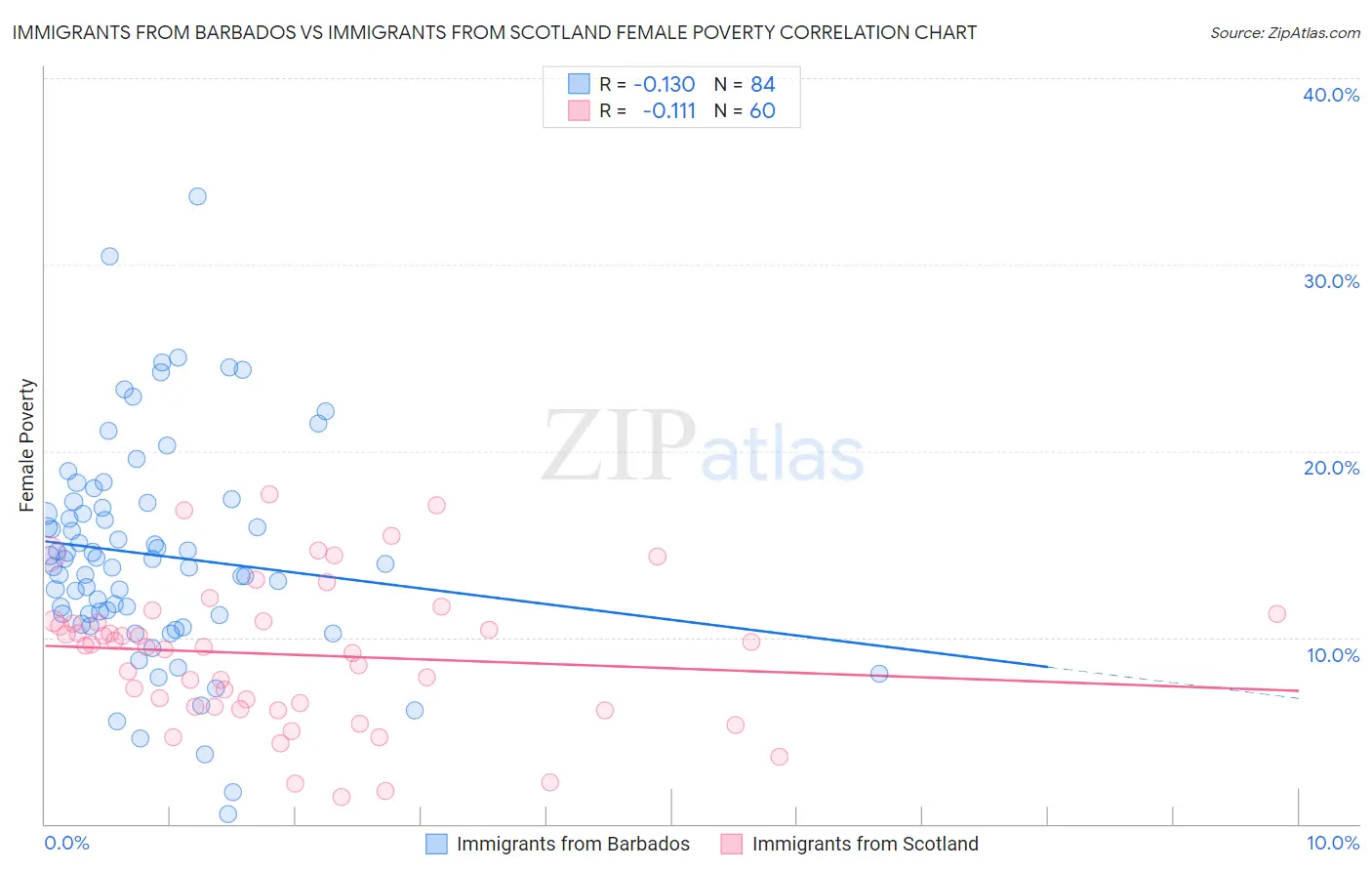 Immigrants from Barbados vs Immigrants from Scotland Female Poverty