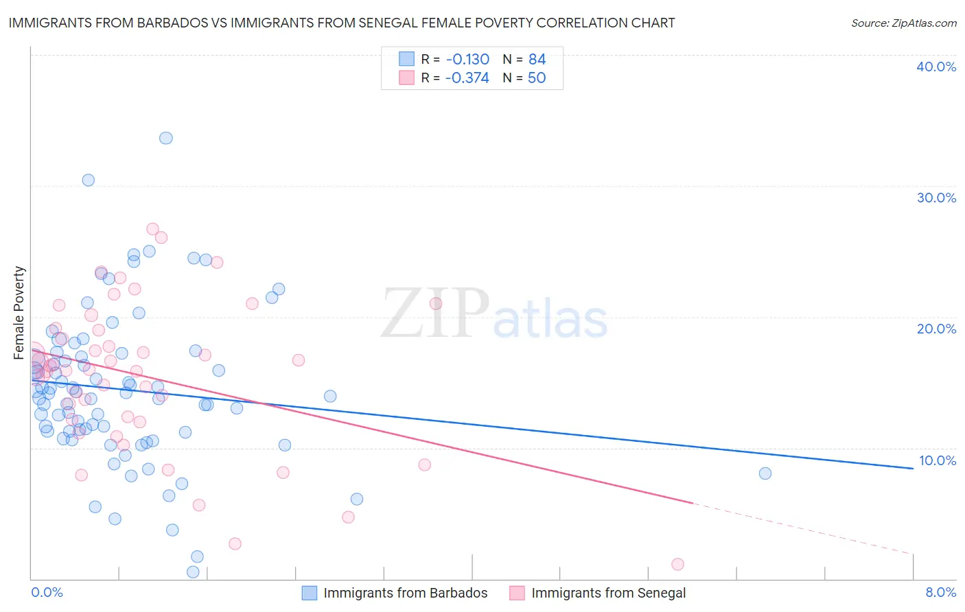 Immigrants from Barbados vs Immigrants from Senegal Female Poverty