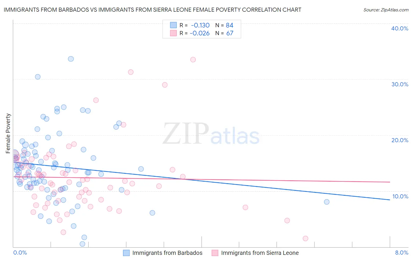 Immigrants from Barbados vs Immigrants from Sierra Leone Female Poverty