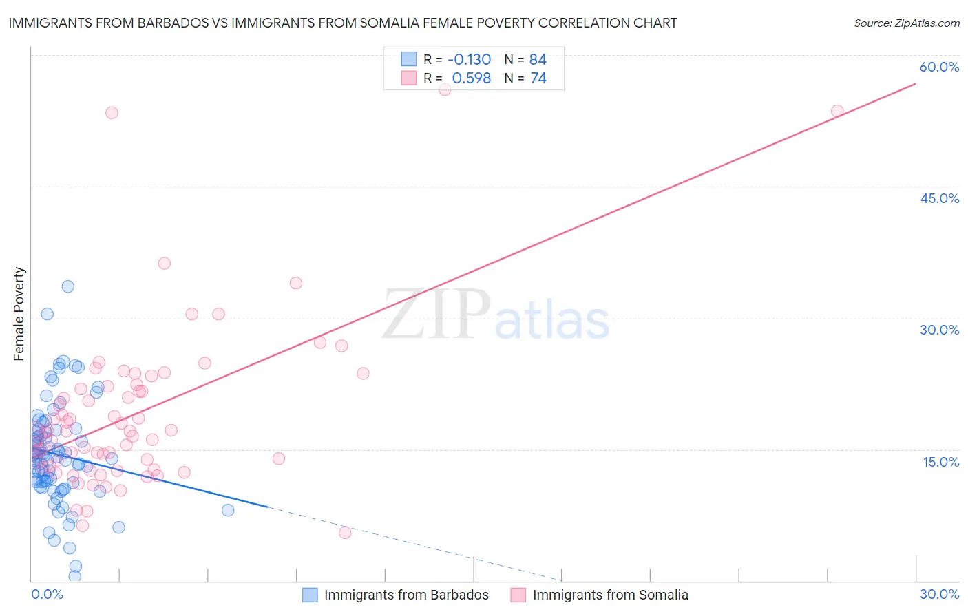 Immigrants from Barbados vs Immigrants from Somalia Female Poverty