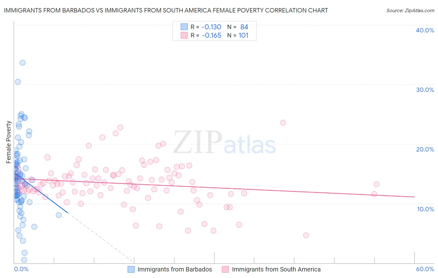 Immigrants from Barbados vs Immigrants from South America Female Poverty