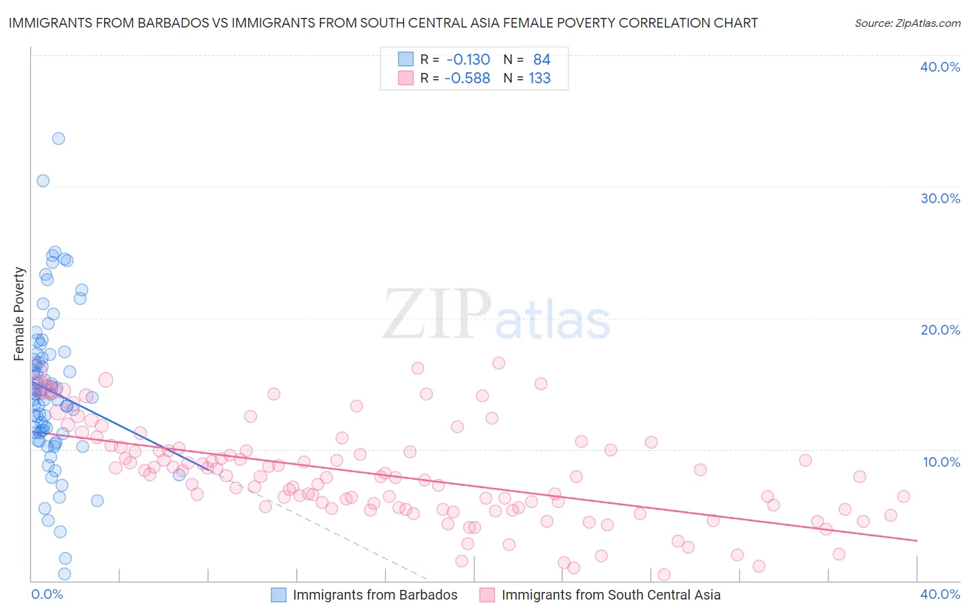 Immigrants from Barbados vs Immigrants from South Central Asia Female Poverty