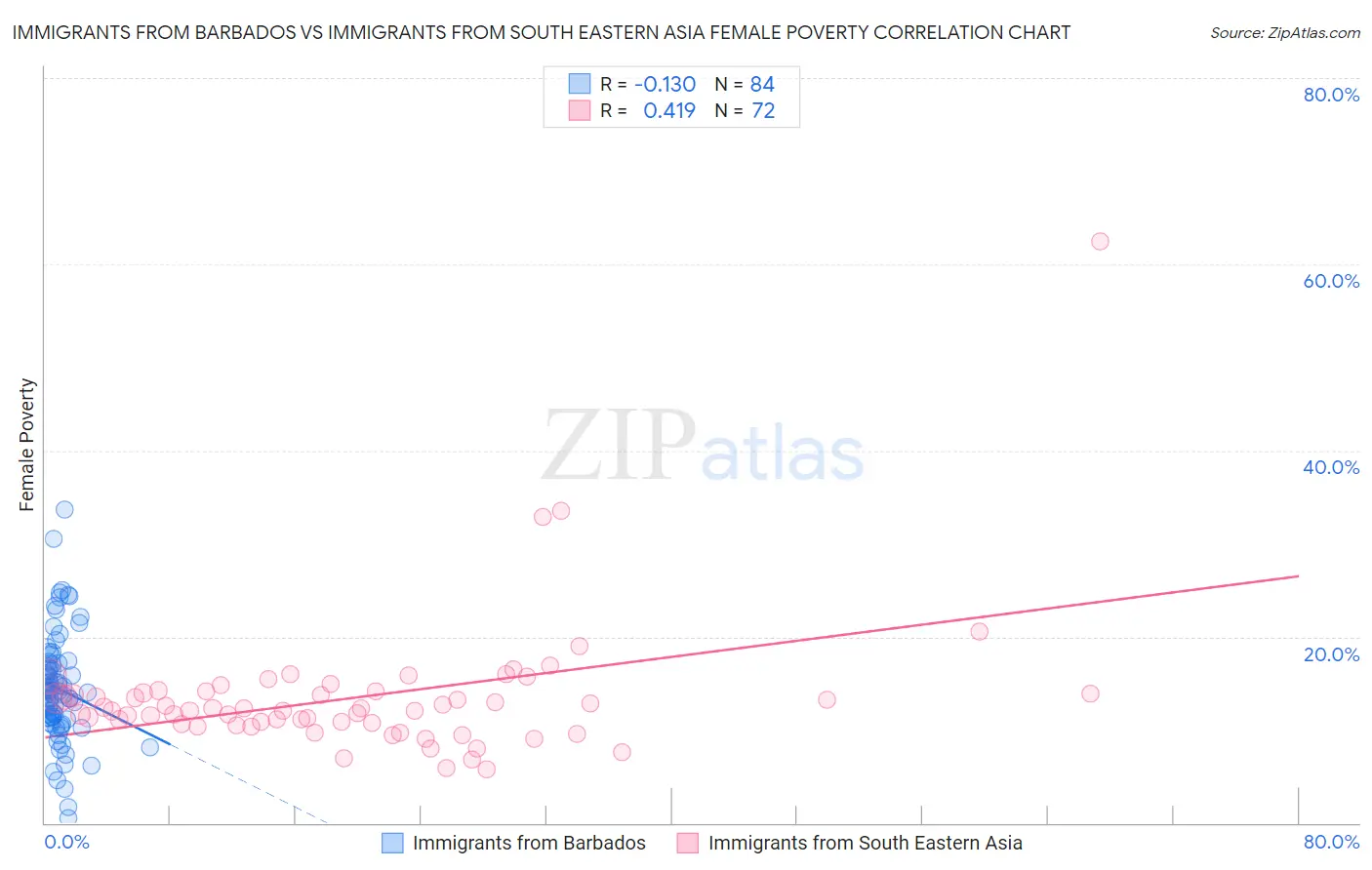 Immigrants from Barbados vs Immigrants from South Eastern Asia Female Poverty