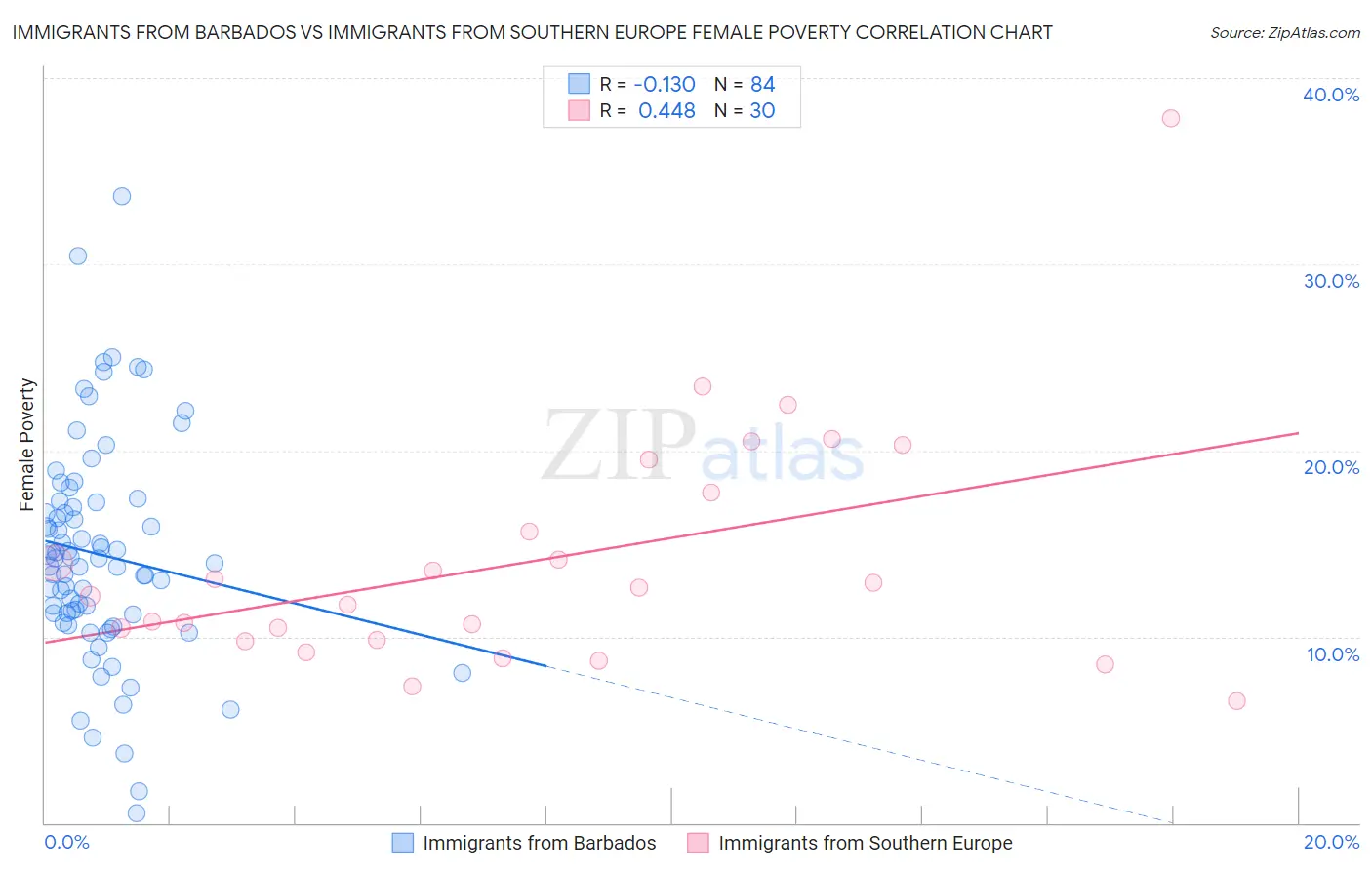 Immigrants from Barbados vs Immigrants from Southern Europe Female Poverty