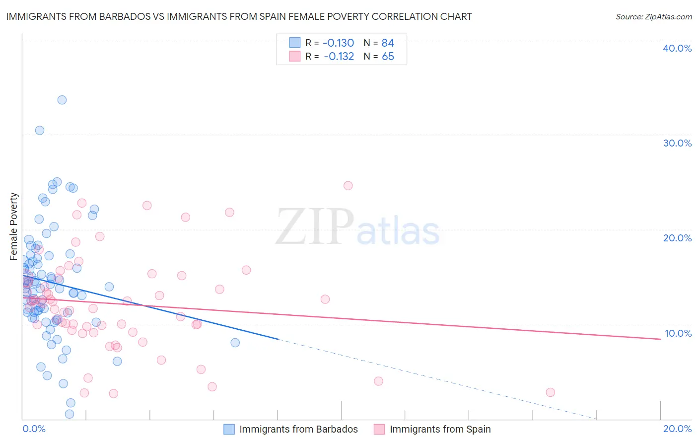 Immigrants from Barbados vs Immigrants from Spain Female Poverty