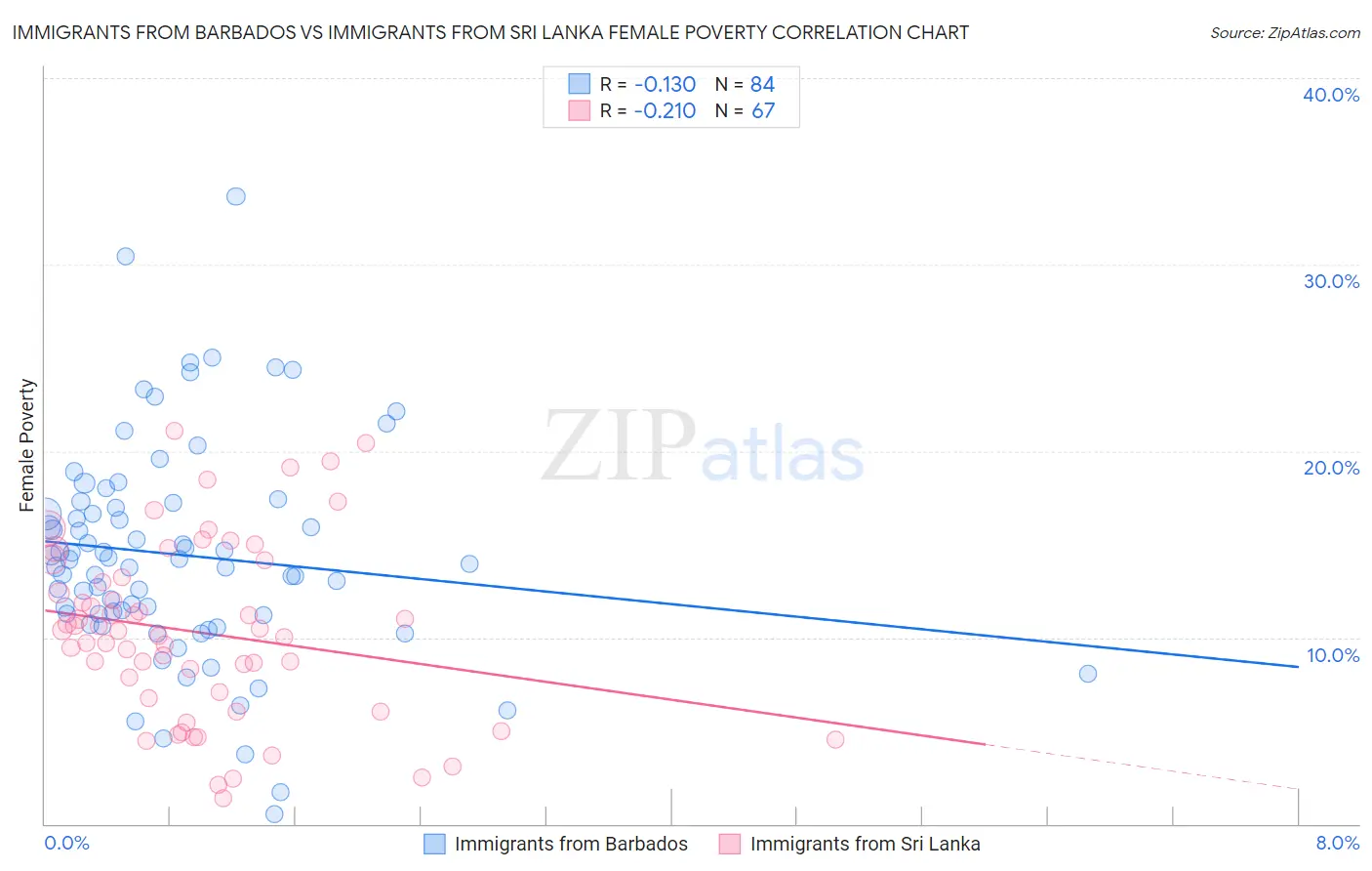 Immigrants from Barbados vs Immigrants from Sri Lanka Female Poverty