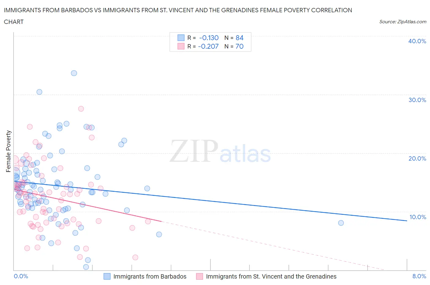 Immigrants from Barbados vs Immigrants from St. Vincent and the Grenadines Female Poverty