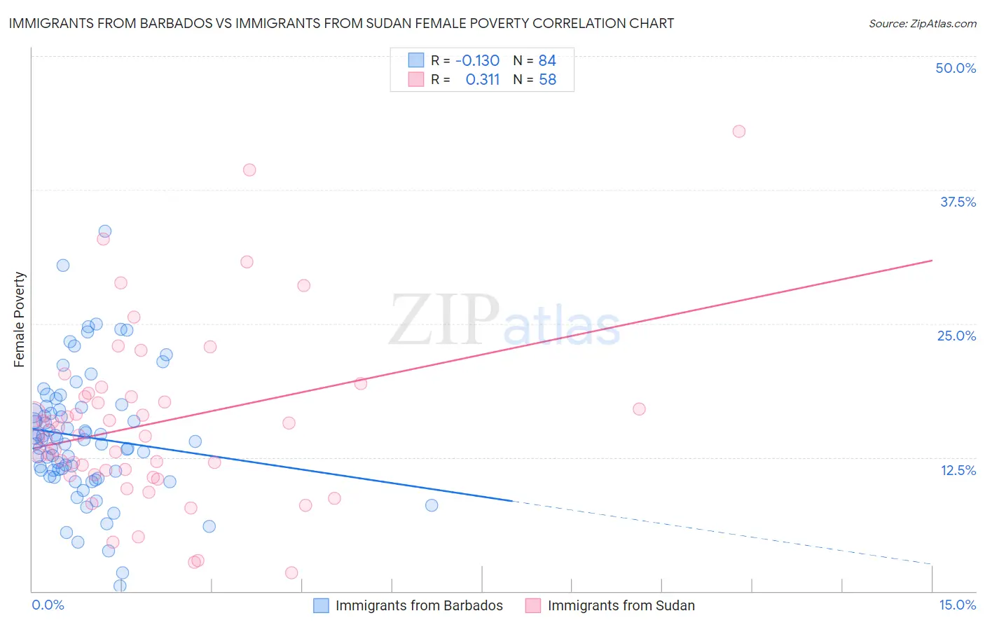 Immigrants from Barbados vs Immigrants from Sudan Female Poverty