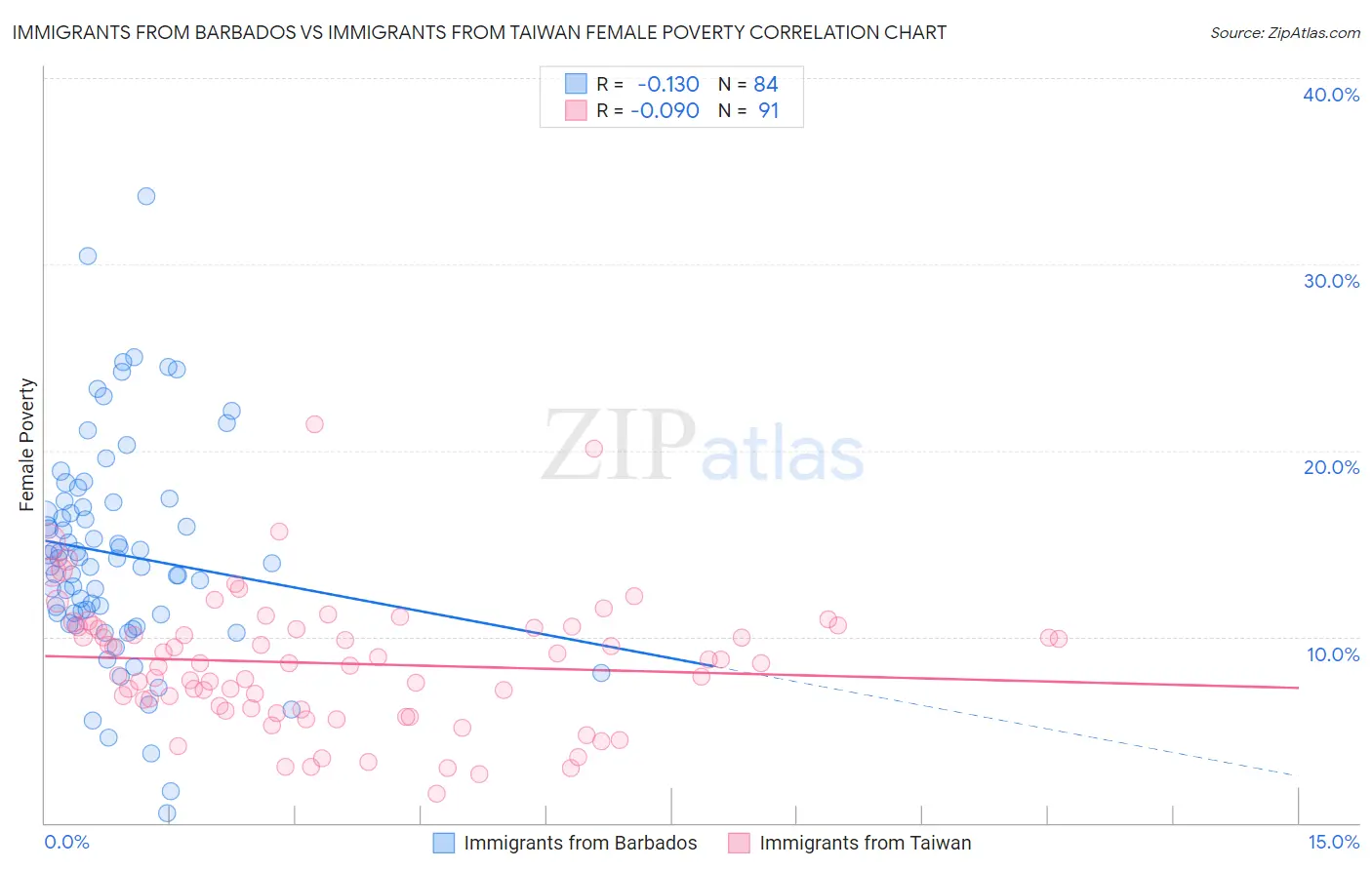 Immigrants from Barbados vs Immigrants from Taiwan Female Poverty