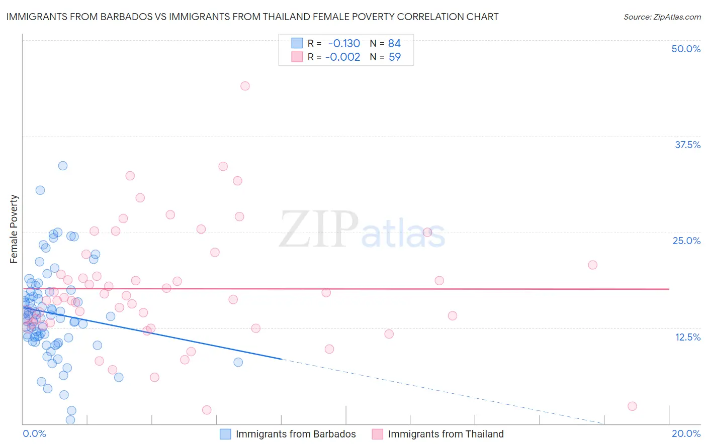 Immigrants from Barbados vs Immigrants from Thailand Female Poverty