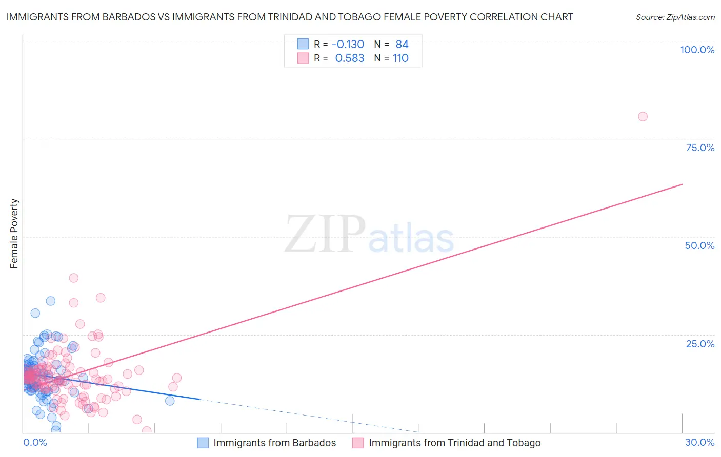 Immigrants from Barbados vs Immigrants from Trinidad and Tobago Female Poverty