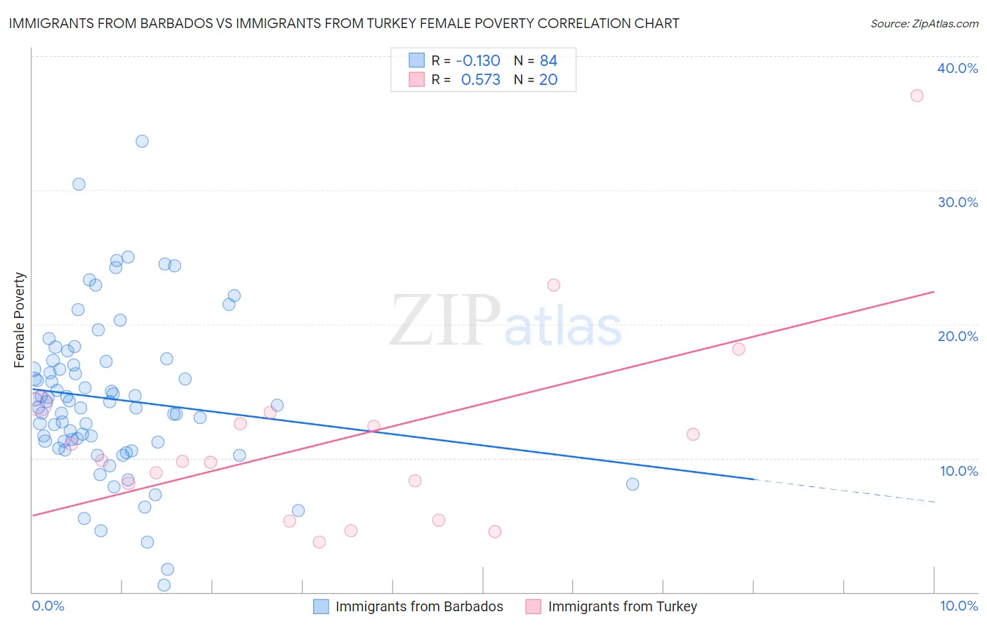 Immigrants from Barbados vs Immigrants from Turkey Female Poverty