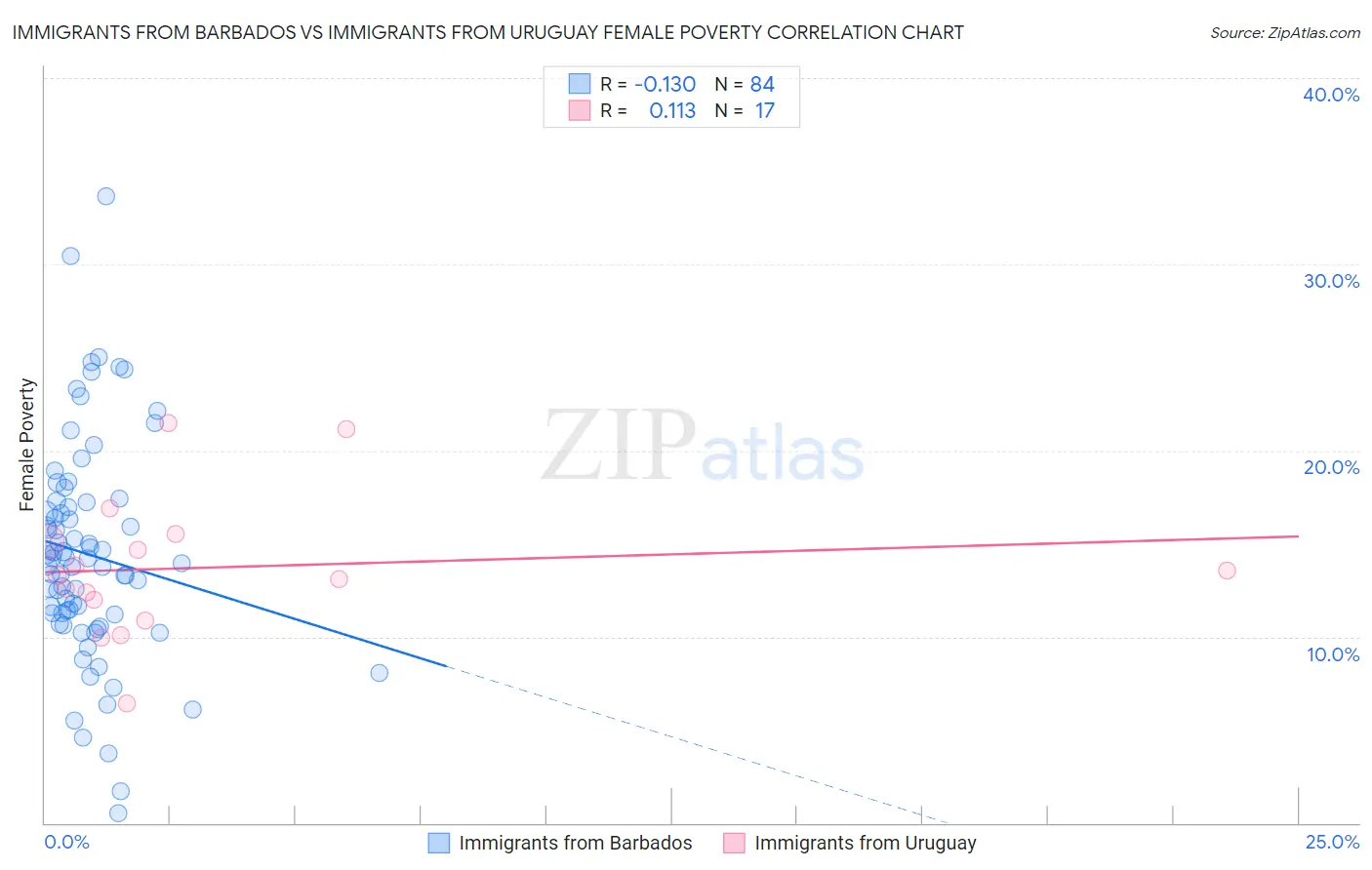 Immigrants from Barbados vs Immigrants from Uruguay Female Poverty