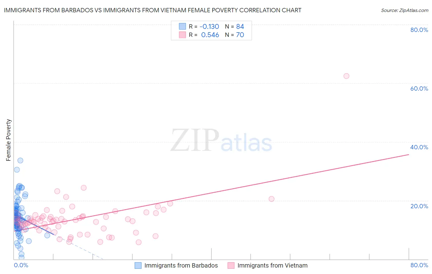 Immigrants from Barbados vs Immigrants from Vietnam Female Poverty