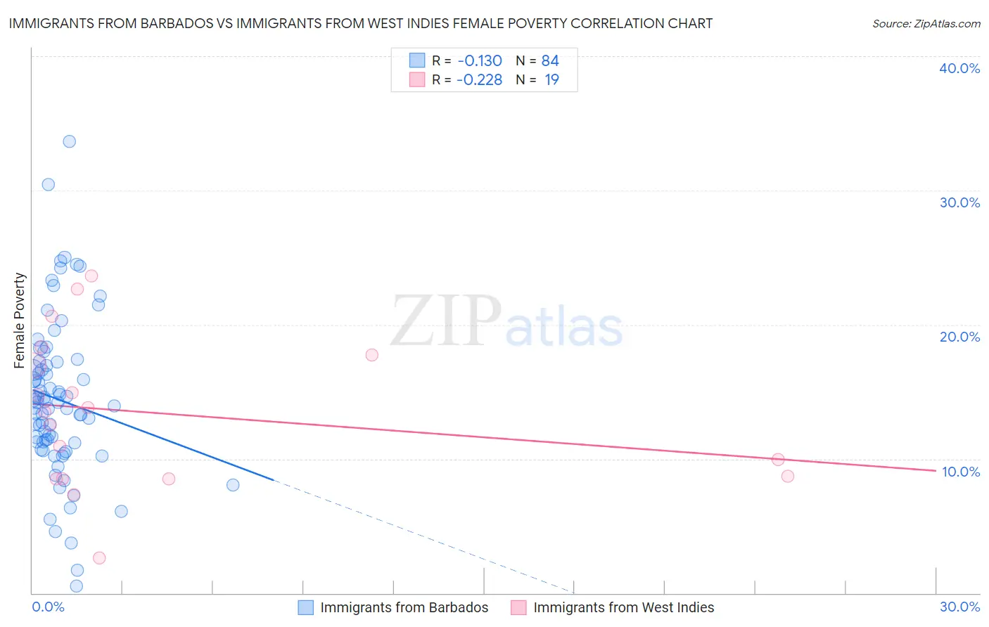 Immigrants from Barbados vs Immigrants from West Indies Female Poverty