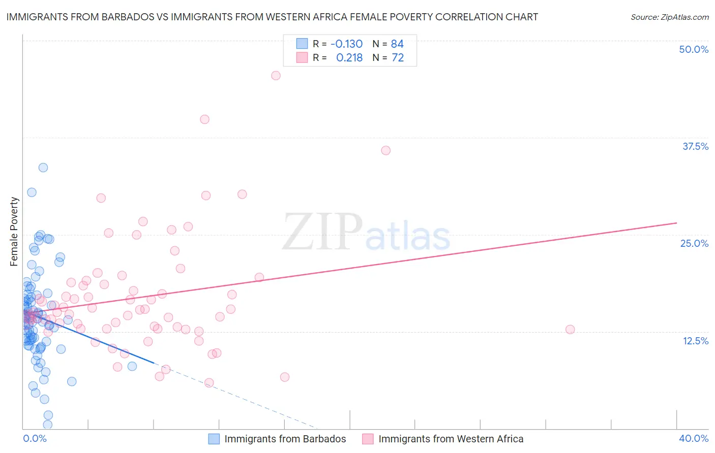 Immigrants from Barbados vs Immigrants from Western Africa Female Poverty