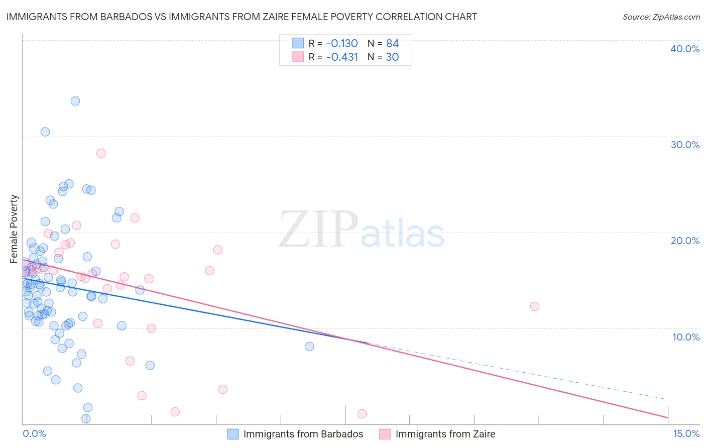 Immigrants from Barbados vs Immigrants from Zaire Female Poverty