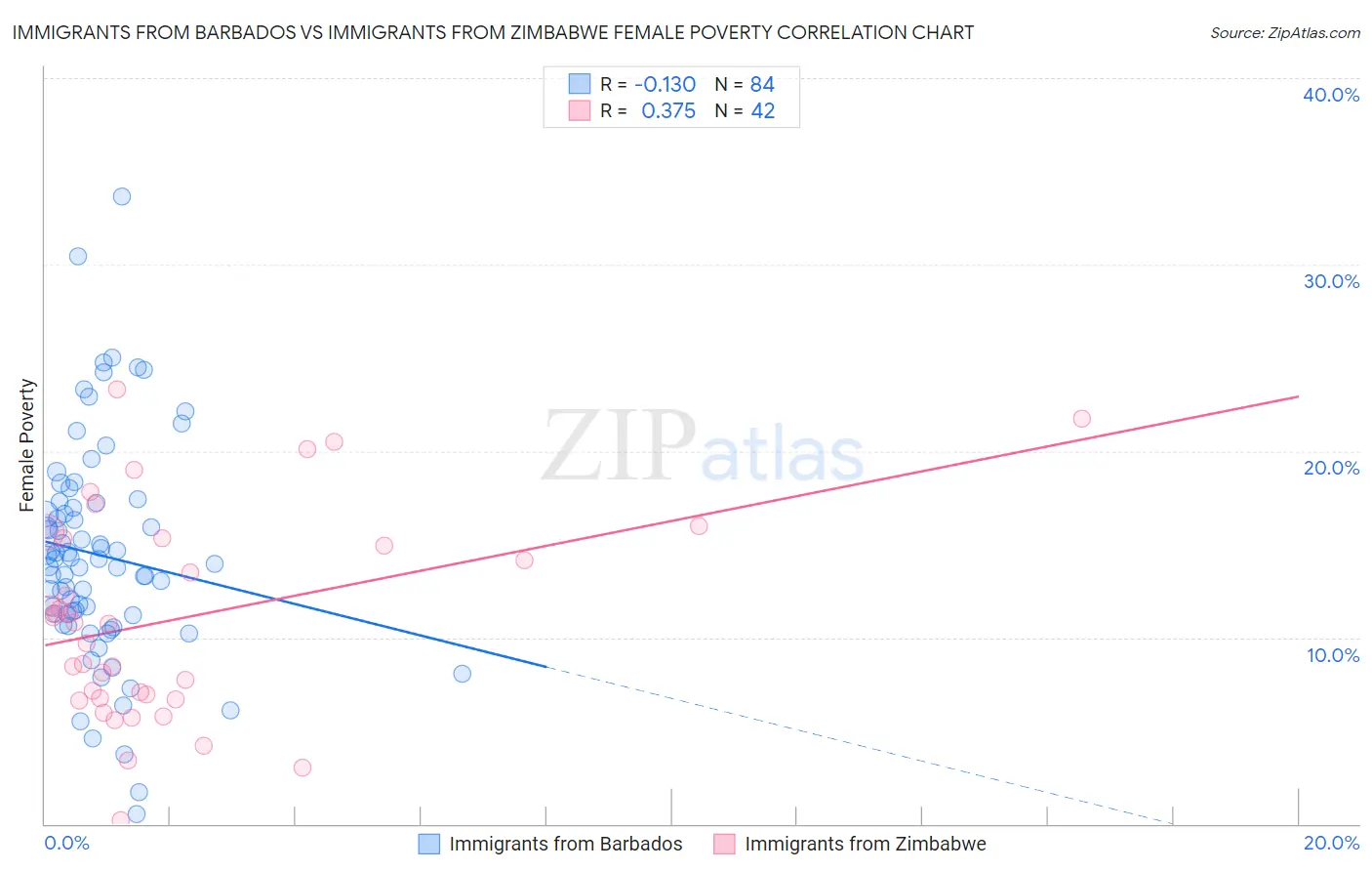 Immigrants from Barbados vs Immigrants from Zimbabwe Female Poverty