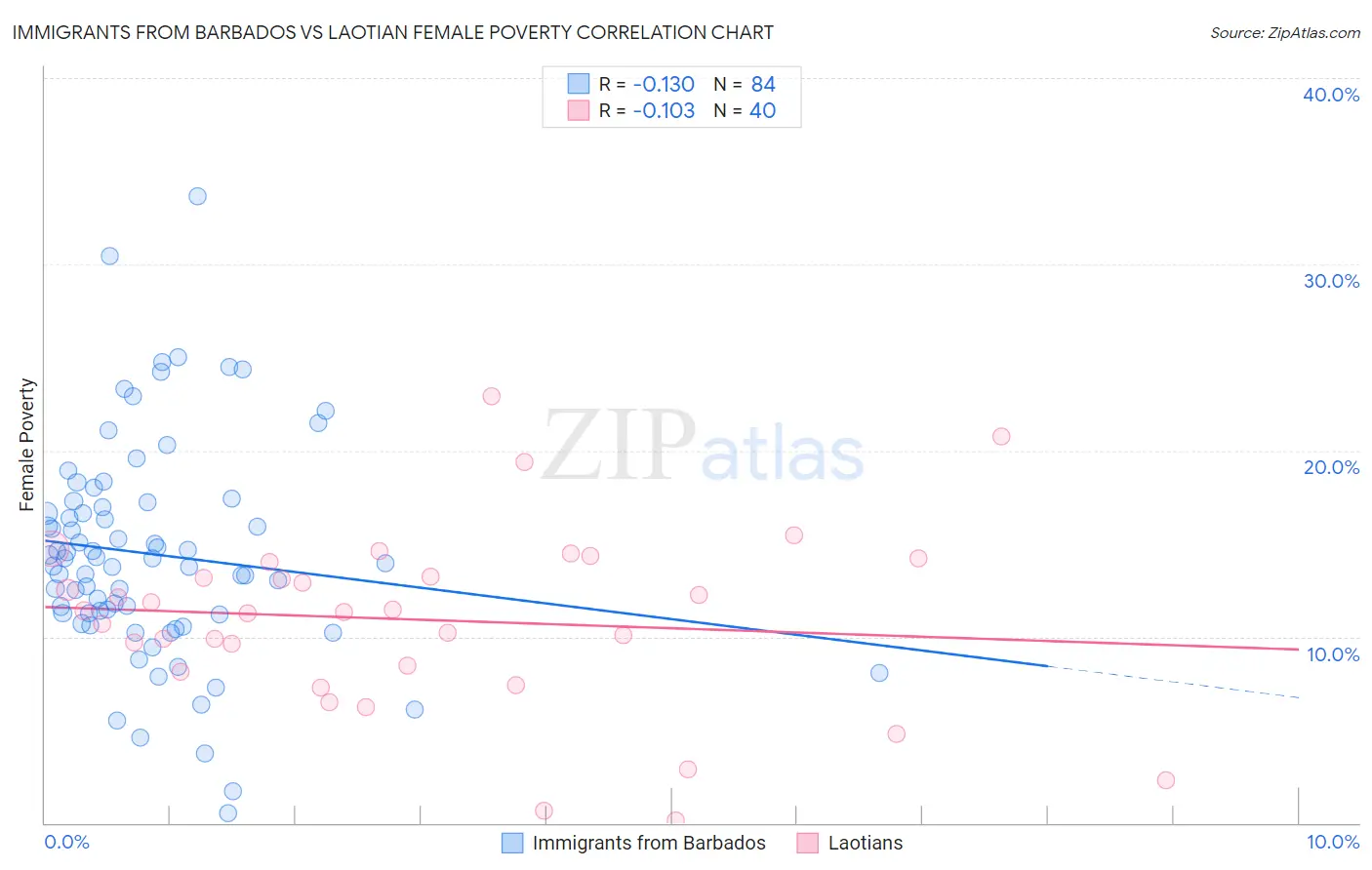 Immigrants from Barbados vs Laotian Female Poverty
