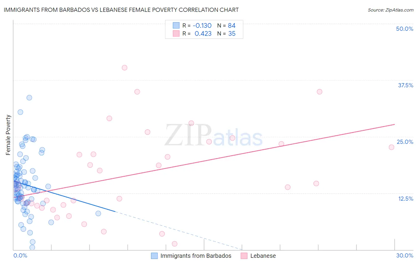 Immigrants from Barbados vs Lebanese Female Poverty