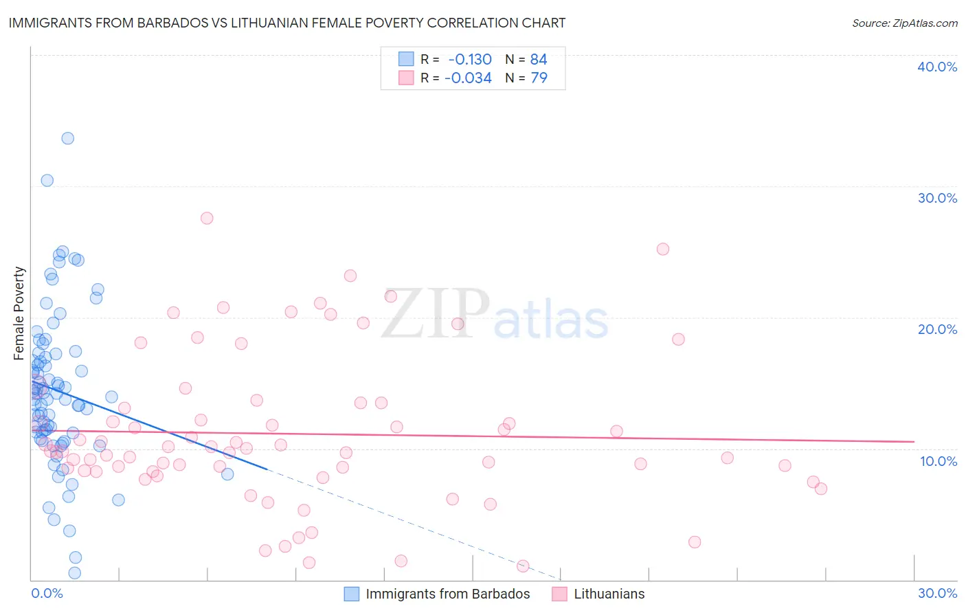 Immigrants from Barbados vs Lithuanian Female Poverty