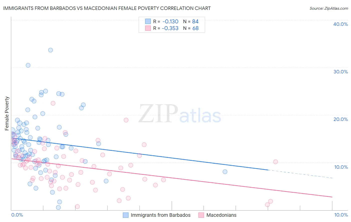 Immigrants from Barbados vs Macedonian Female Poverty