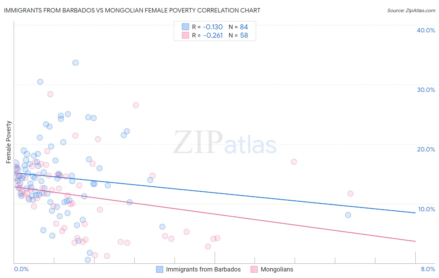 Immigrants from Barbados vs Mongolian Female Poverty