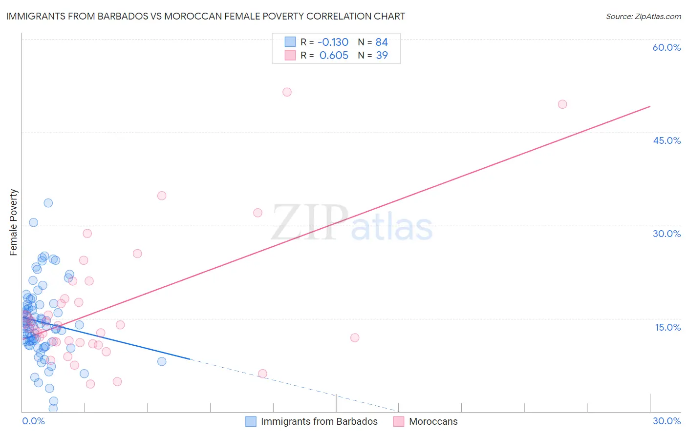 Immigrants from Barbados vs Moroccan Female Poverty