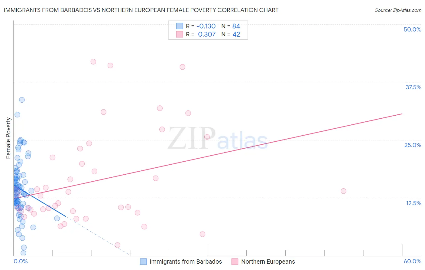 Immigrants from Barbados vs Northern European Female Poverty