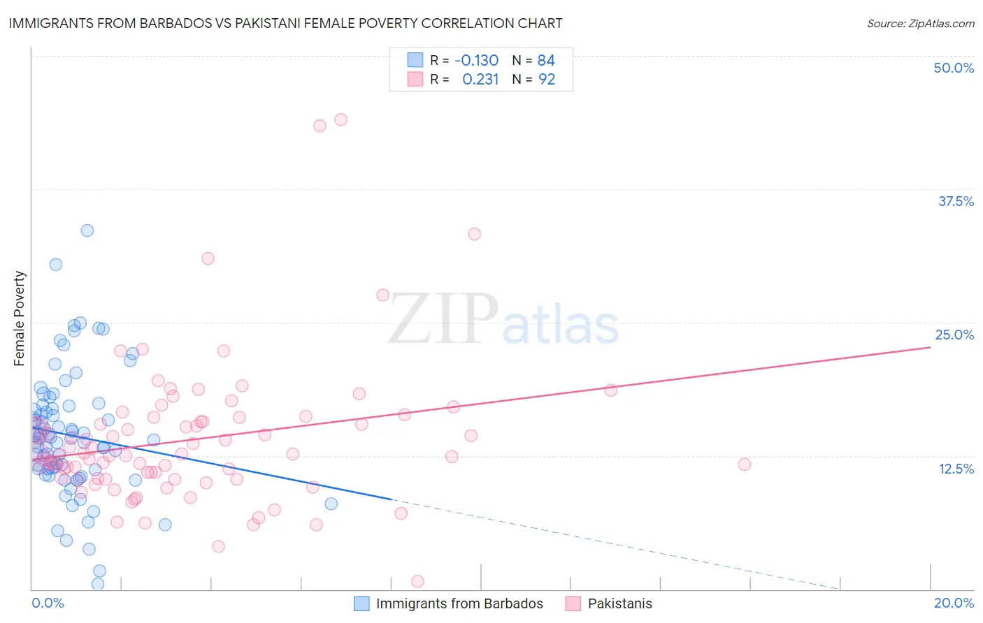 Immigrants from Barbados vs Pakistani Female Poverty