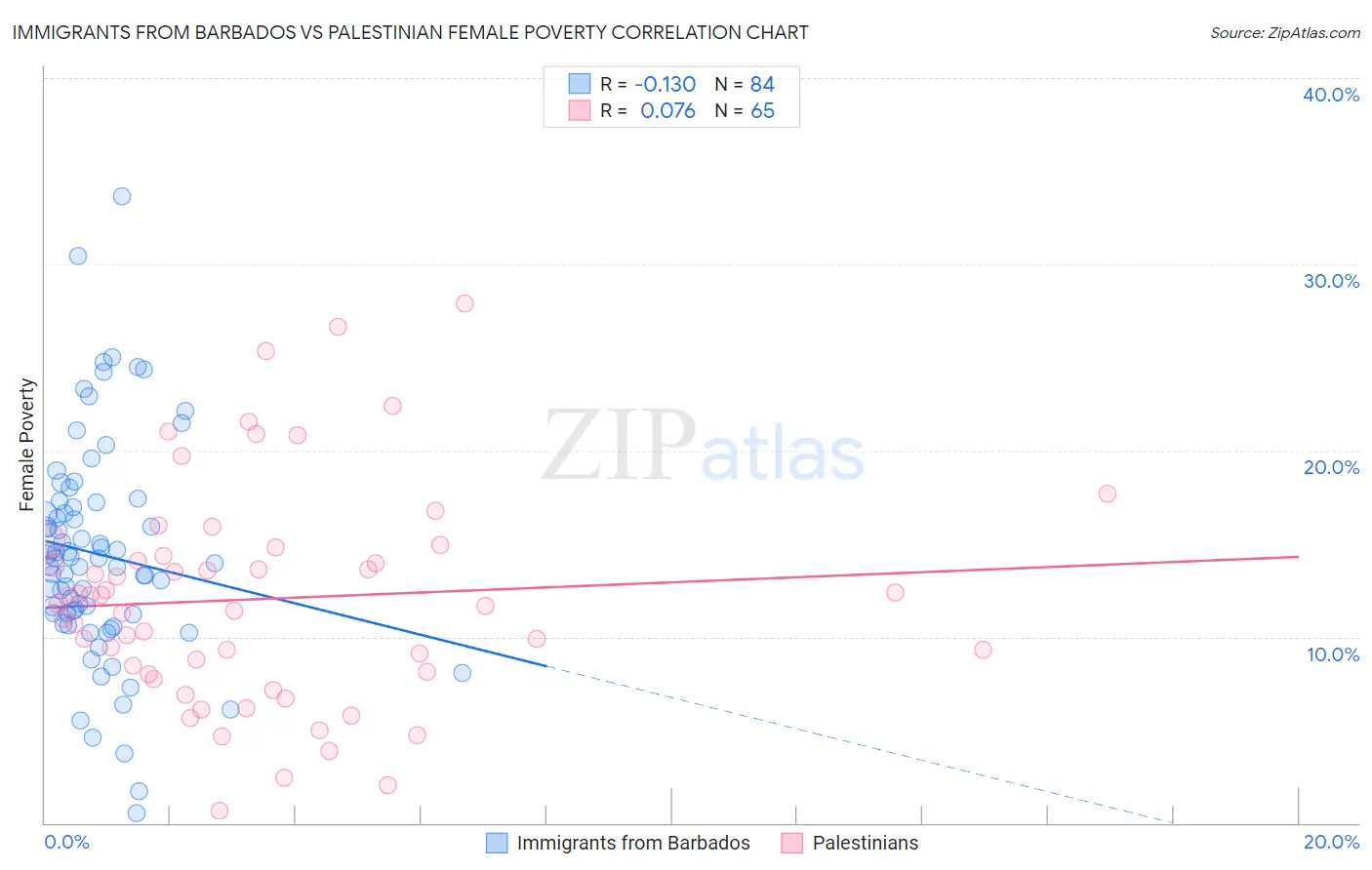 Immigrants from Barbados vs Palestinian Female Poverty