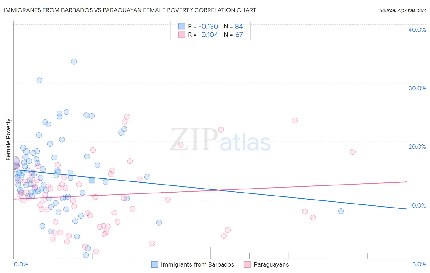 Immigrants from Barbados vs Paraguayan Female Poverty