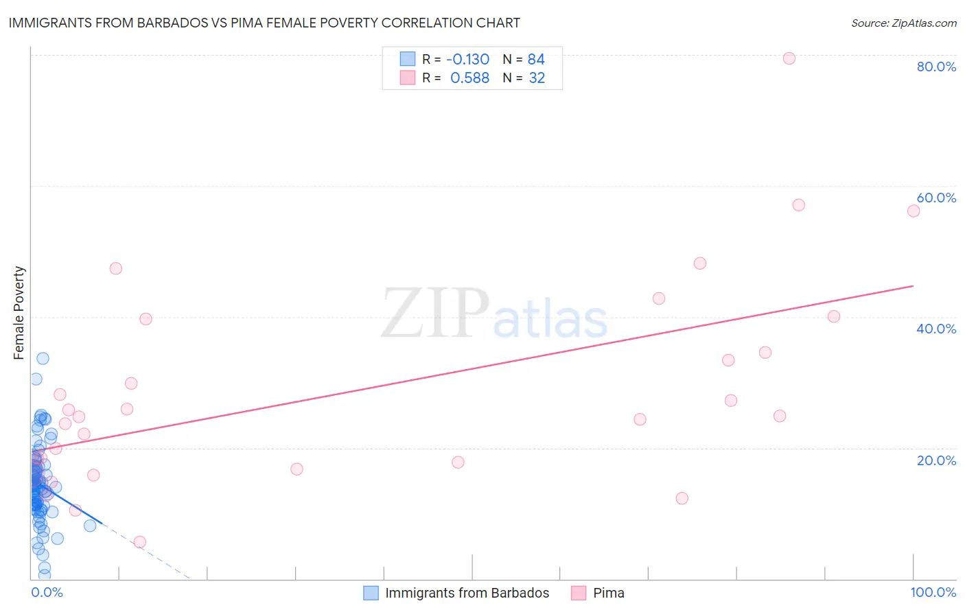 Immigrants from Barbados vs Pima Female Poverty