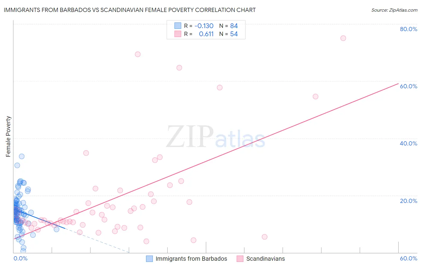 Immigrants from Barbados vs Scandinavian Female Poverty