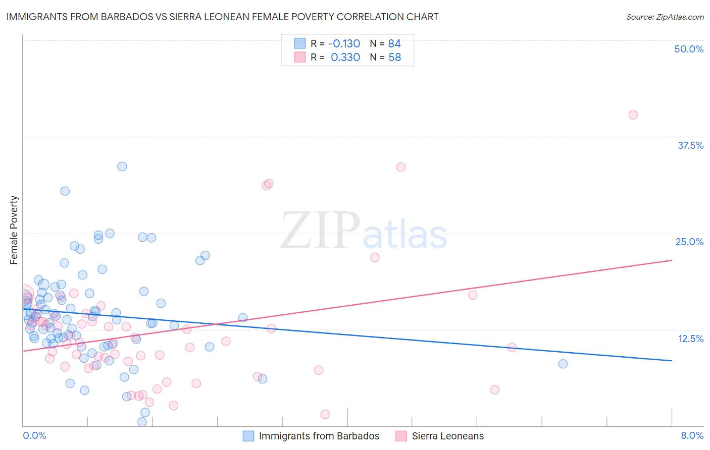 Immigrants from Barbados vs Sierra Leonean Female Poverty