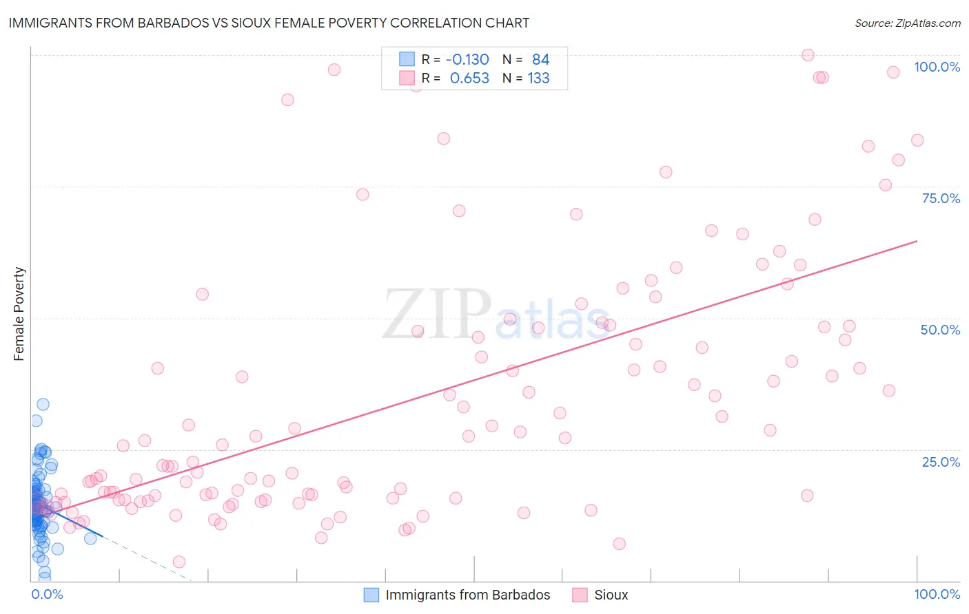 Immigrants from Barbados vs Sioux Female Poverty