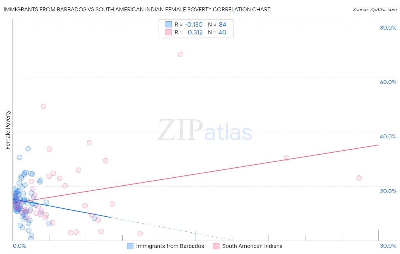 Immigrants from Barbados vs South American Indian Female Poverty